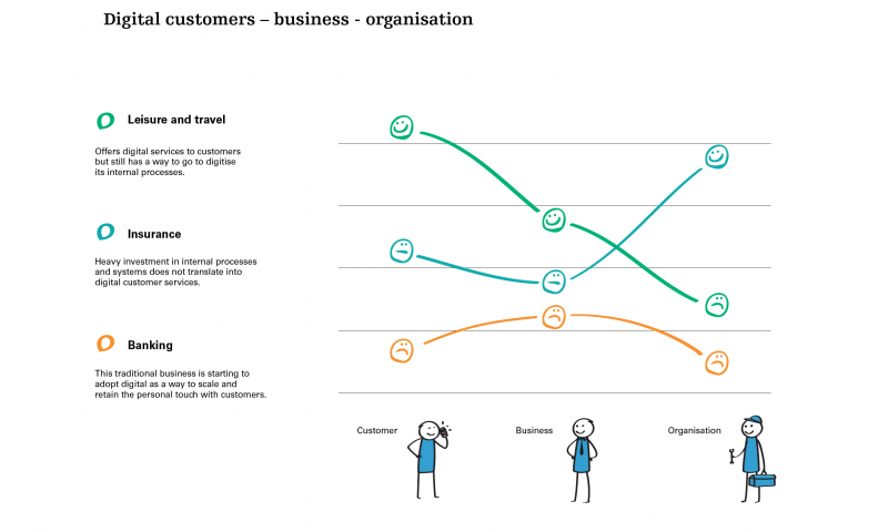 Digital customers - business - organisation