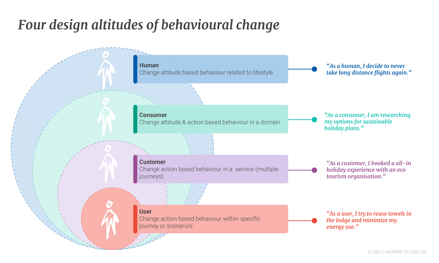 Determine behaviour. Sustainable Behavior. Behavioral change. Holiday experience. Design for Behavior change.