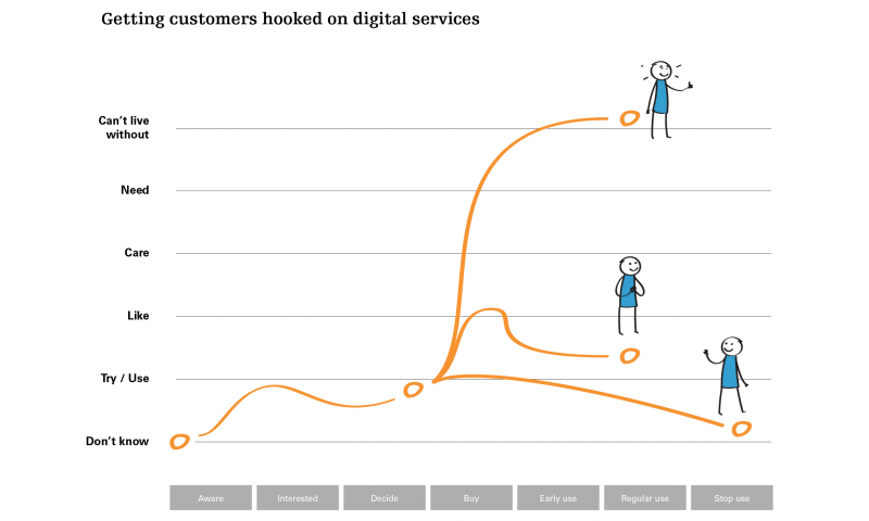 Getting customers hooked on digital services