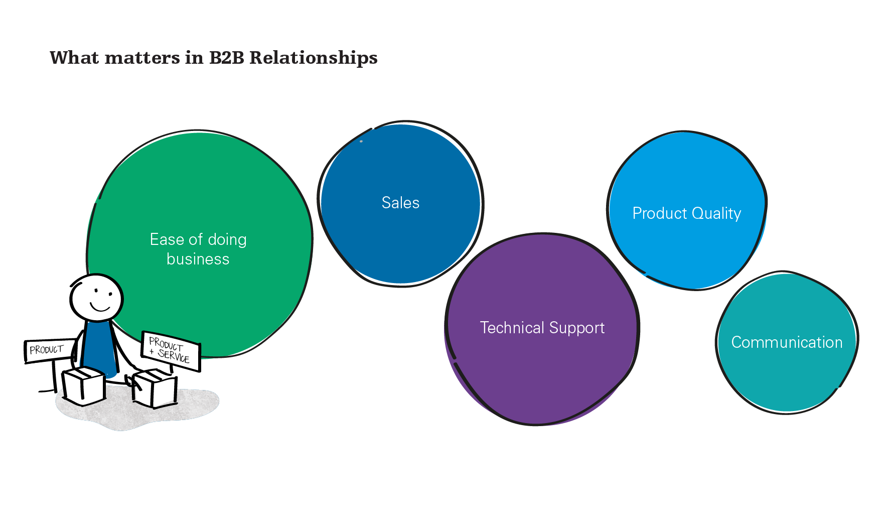 Understanding Your Customers’ Customer In B2B - Liveworkstudio