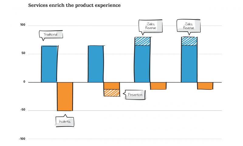 Services enrich the product experience
