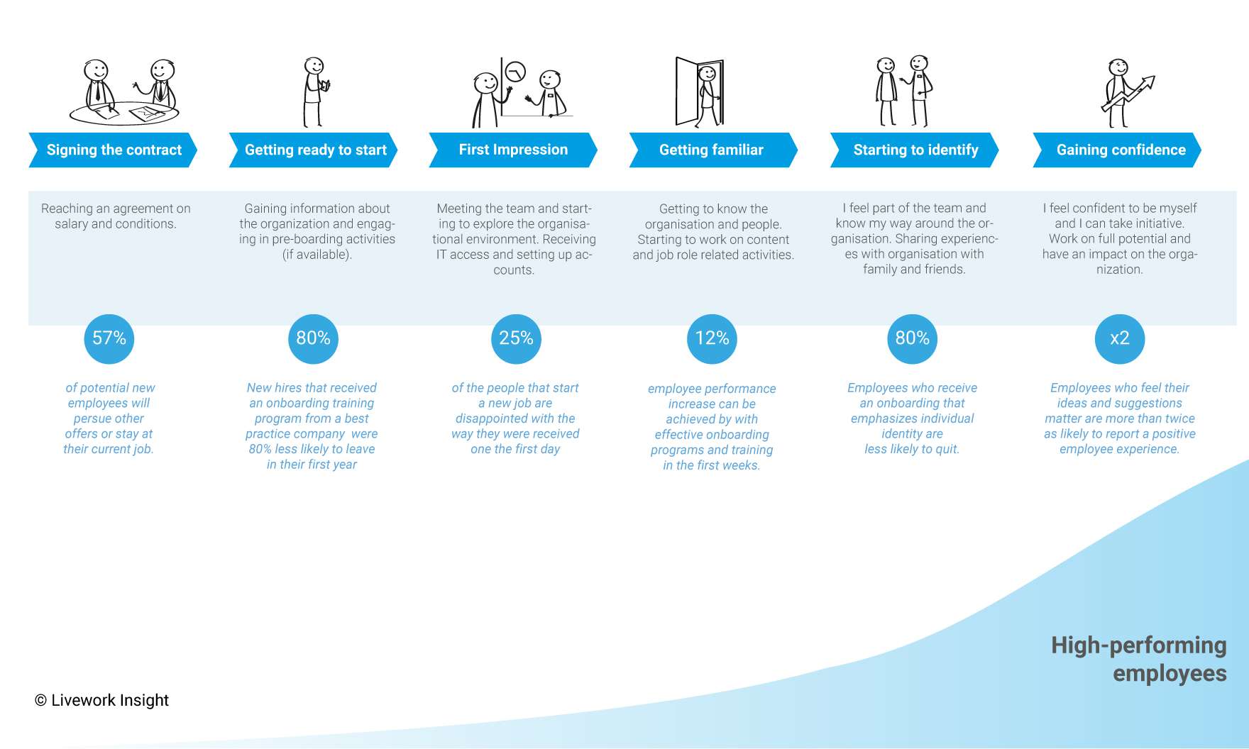 Employee Onboarding Journey Map