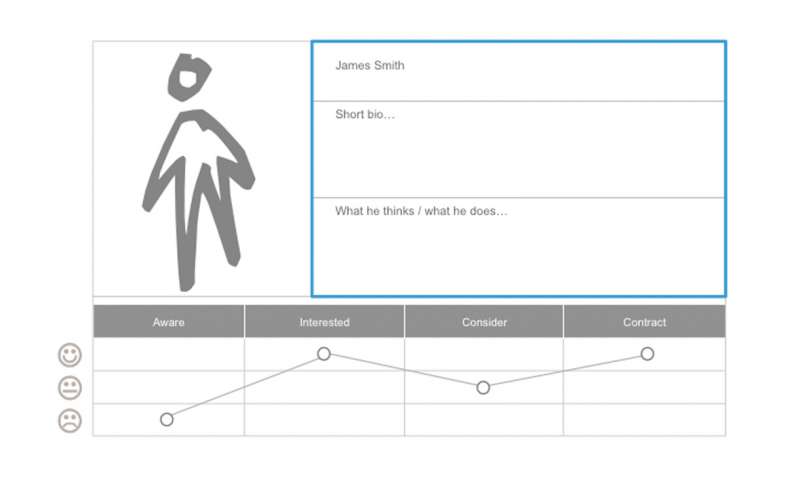 Customer Profiles