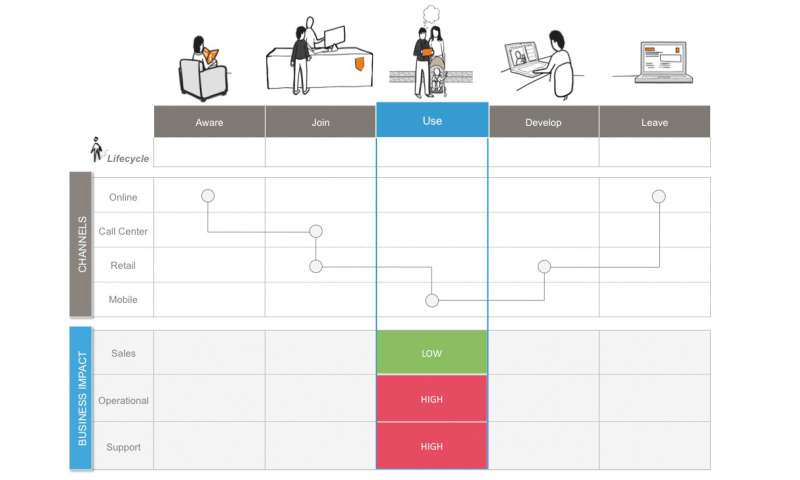 Organisational Impact Analysis