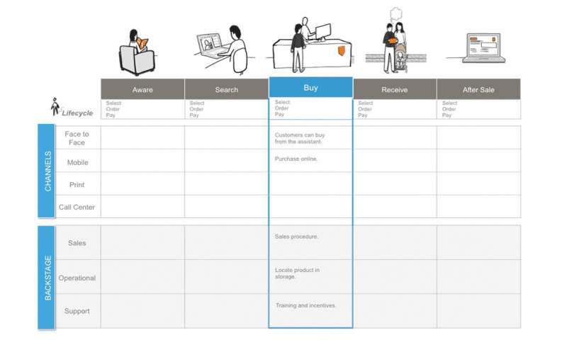 Service Blueprints